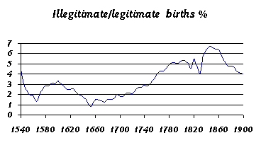 graph illegitimacy 1500-1900